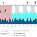 Temperature and carbon dioxid